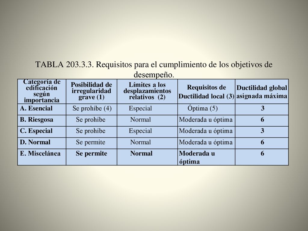 TABLA Requisitos para el cumplimiento de los objetivos de desempeño.