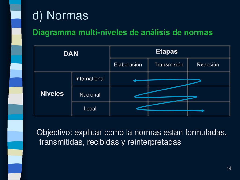d) Normas Diagramma multi-niveles de análisis de normas