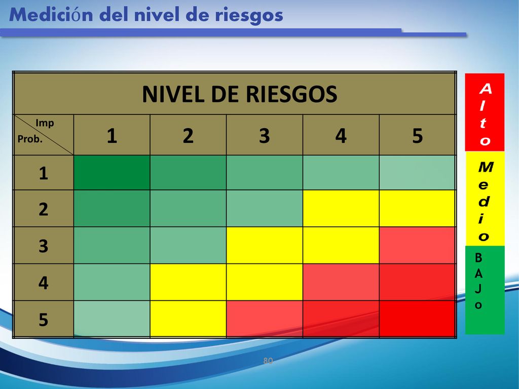 NIVEL DE RIESGOS Medición del nivel de riesgos B A J o