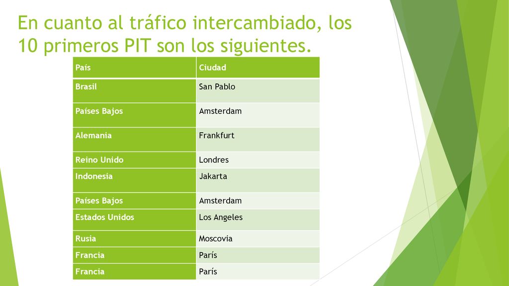 En cuanto al tráfico intercambiado, los 10 primeros PIT son los siguientes.