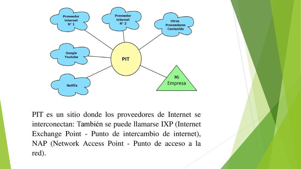 PIT es un sitio donde los proveedores de Internet se interconectan: También se puede llamarse IXP (Internet Exchange Point - Punto de intercambio de internet), NAP (Network Access Point - Punto de acceso a la red).