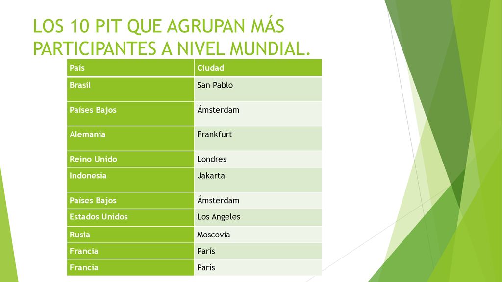 LOS 10 PIT QUE AGRUPAN MÁS PARTICIPANTES A NIVEL MUNDIAL.