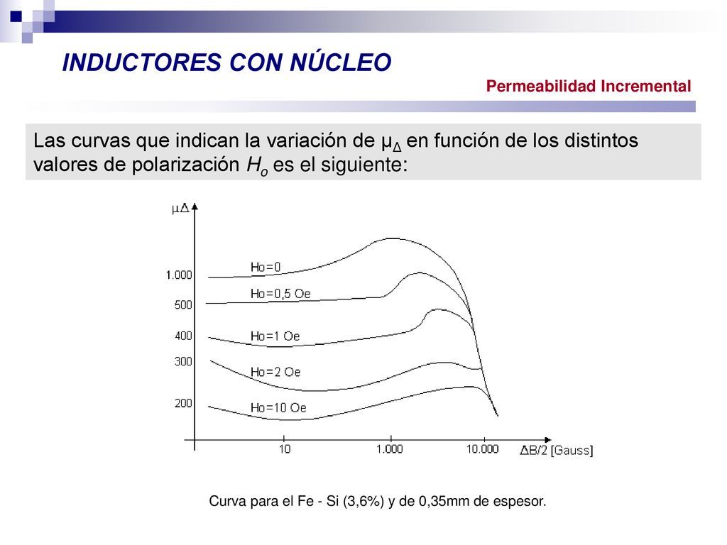Curva para el Fe - Si (3,6%) y de 0,35mm de espesor.