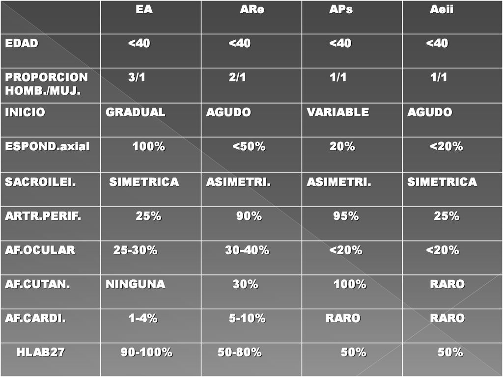 EA ARe. APs. Aeii. EDAD. <40. PROPORCION HOMB./MUJ. 3/1. 2/1. 1/1. INICIO. GRADUAL. AGUDO.