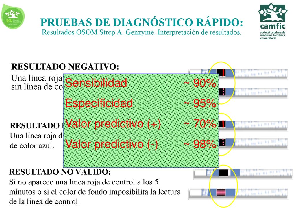 Valor predictivo (+) ~ 70% Valor predictivo (-) ~ 98%