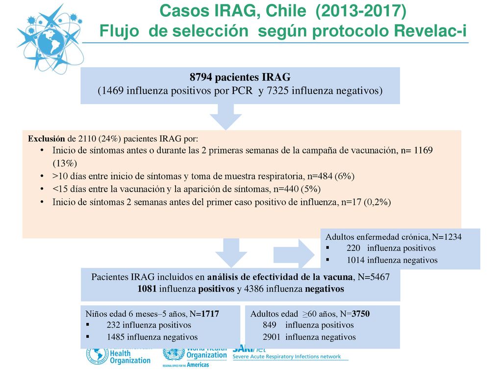 Casos IRAG, Chile ( ) Flujo de selección según protocolo Revelac-i