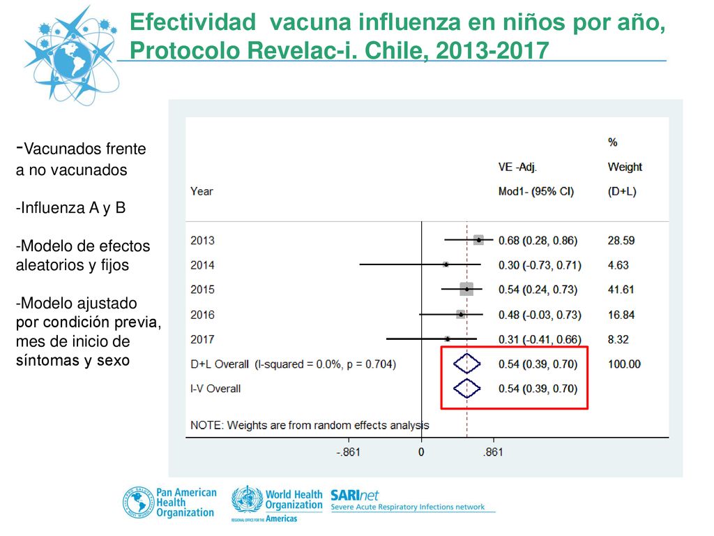 Efectividad vacuna influenza en niños por año, Protocolo Revelac-i