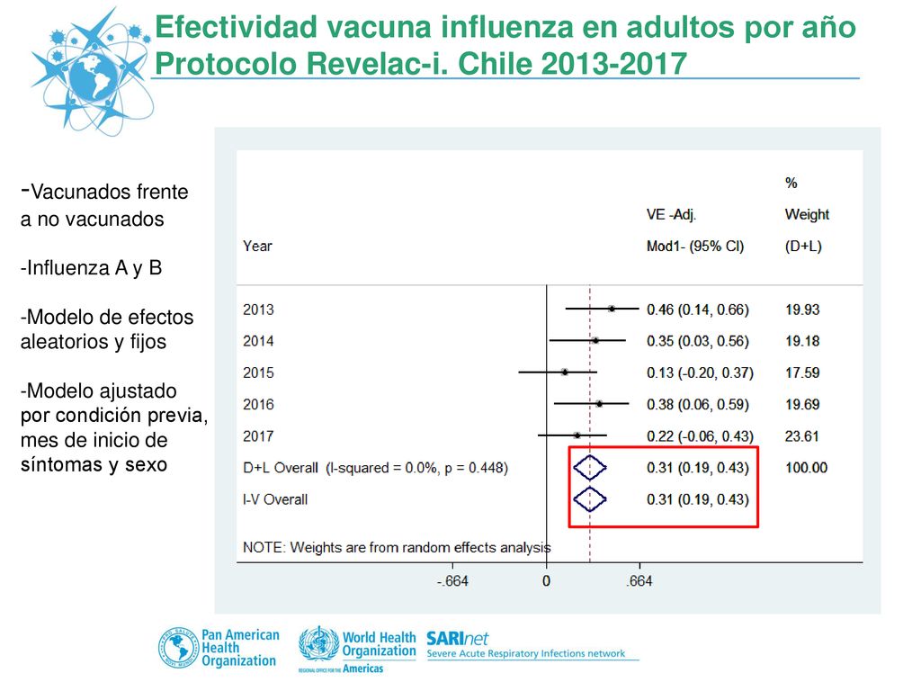 Efectividad vacuna influenza en adultos por año Protocolo Revelac-i