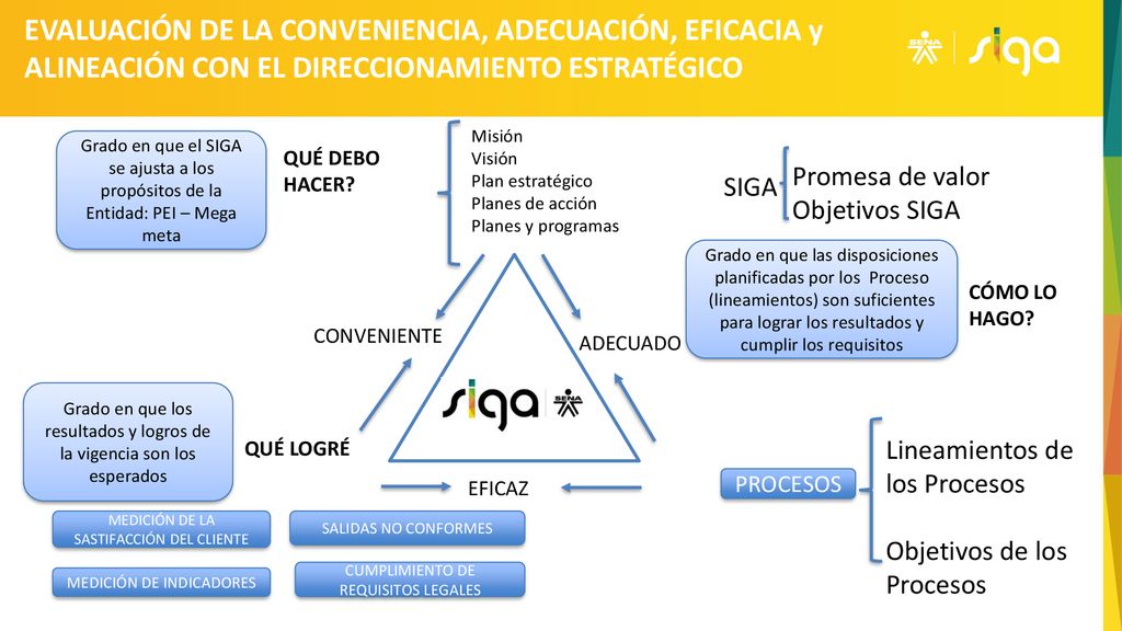 EVALUACIÓN DE LA CONVENIENCIA, ADECUACIÓN, EFICACIA y ALINEACIÓN CON EL DIRECCIONAMIENTO ESTRATÉGICO
