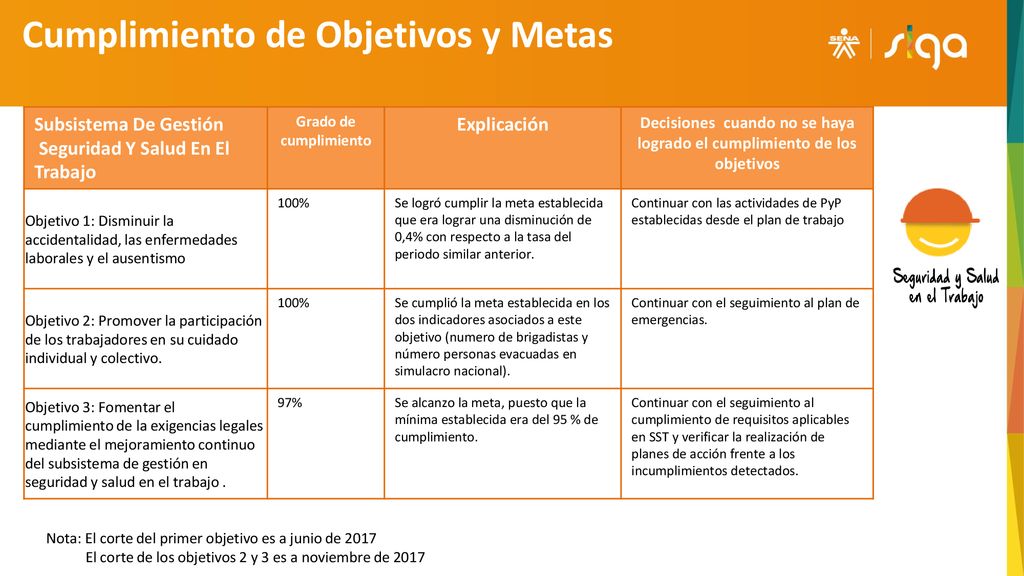 Decisiones cuando no se haya logrado el cumplimiento de los objetivos