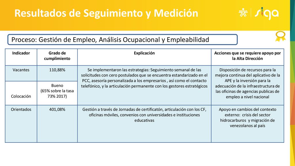 Acciones que se requiere apoyo por la Alta Dirección