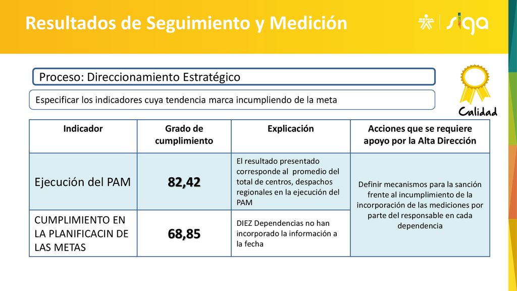 Acciones que se requiere apoyo por la Alta Dirección