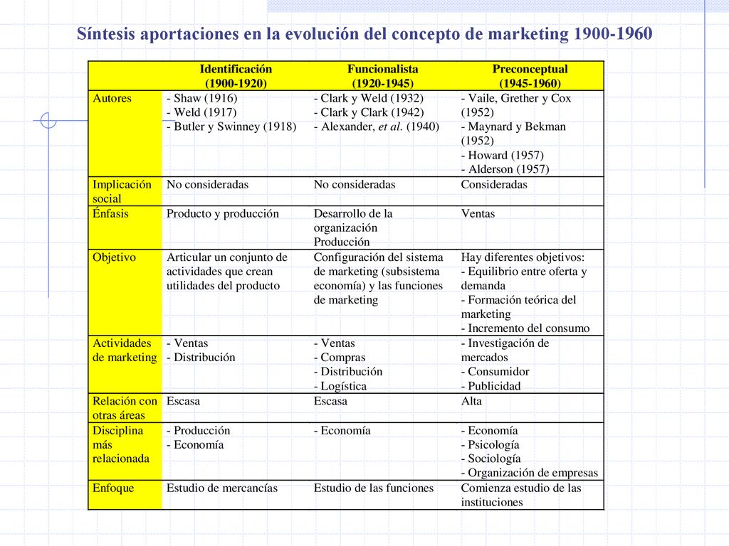 Síntesis aportaciones en la evolución del concepto de marketing