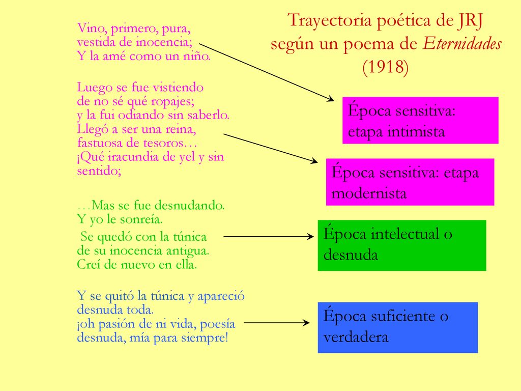 Trayectoria poética de JRJ según un poema de Eternidades (1918)