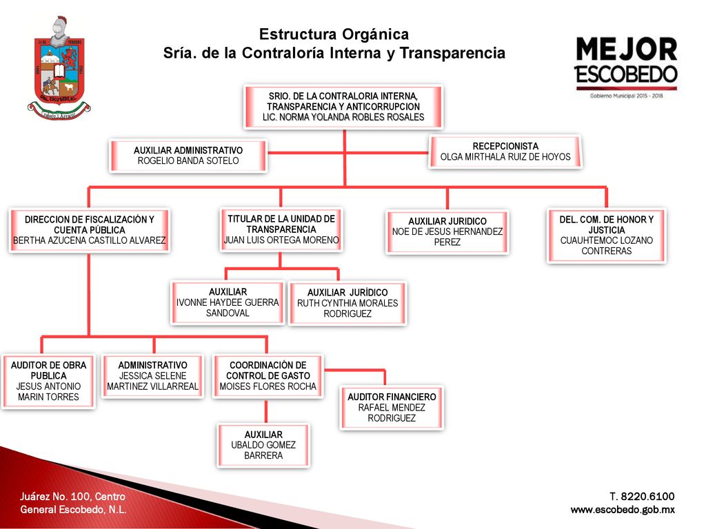 Estructura Orgánica Sría. de la Contraloría Interna y Transparencia