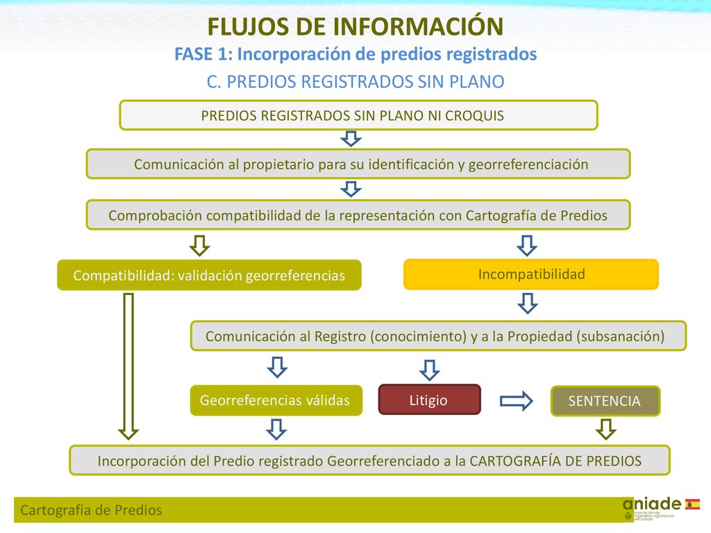 FASE 1: Incorporación de predios registrados