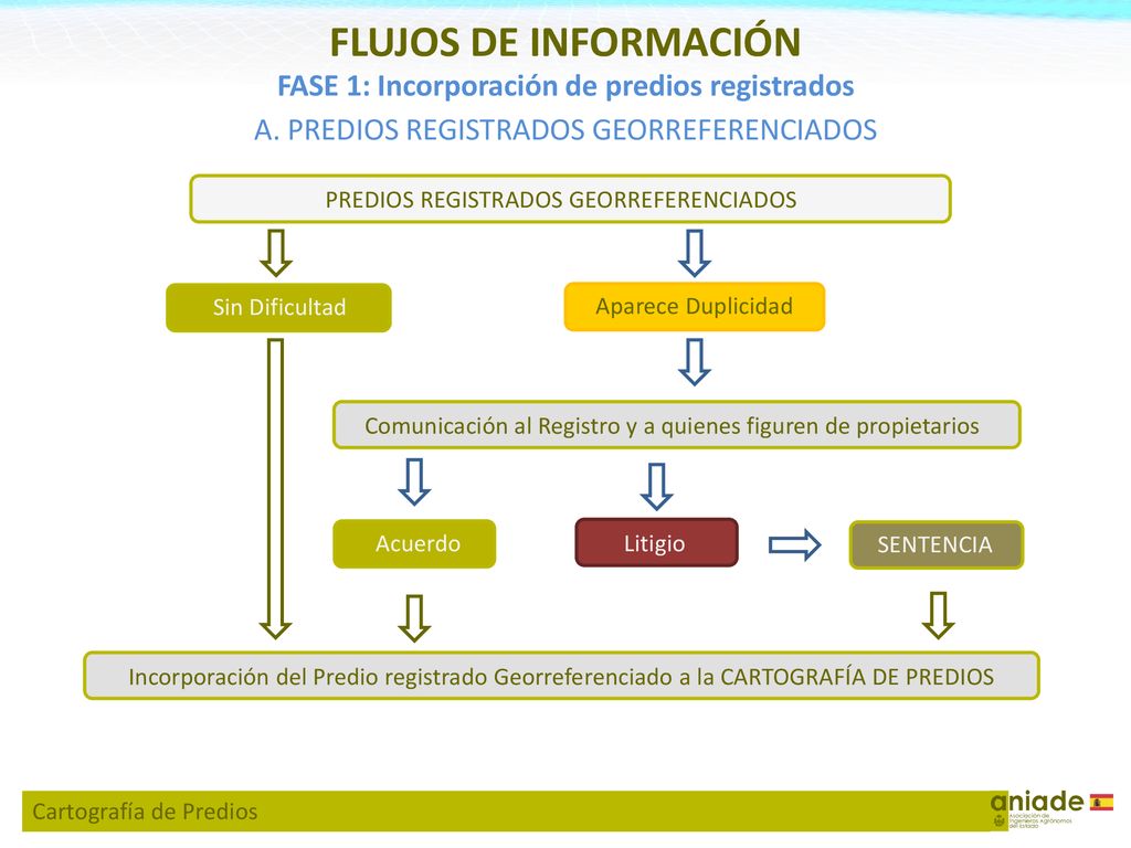 FASE 1: Incorporación de predios registrados