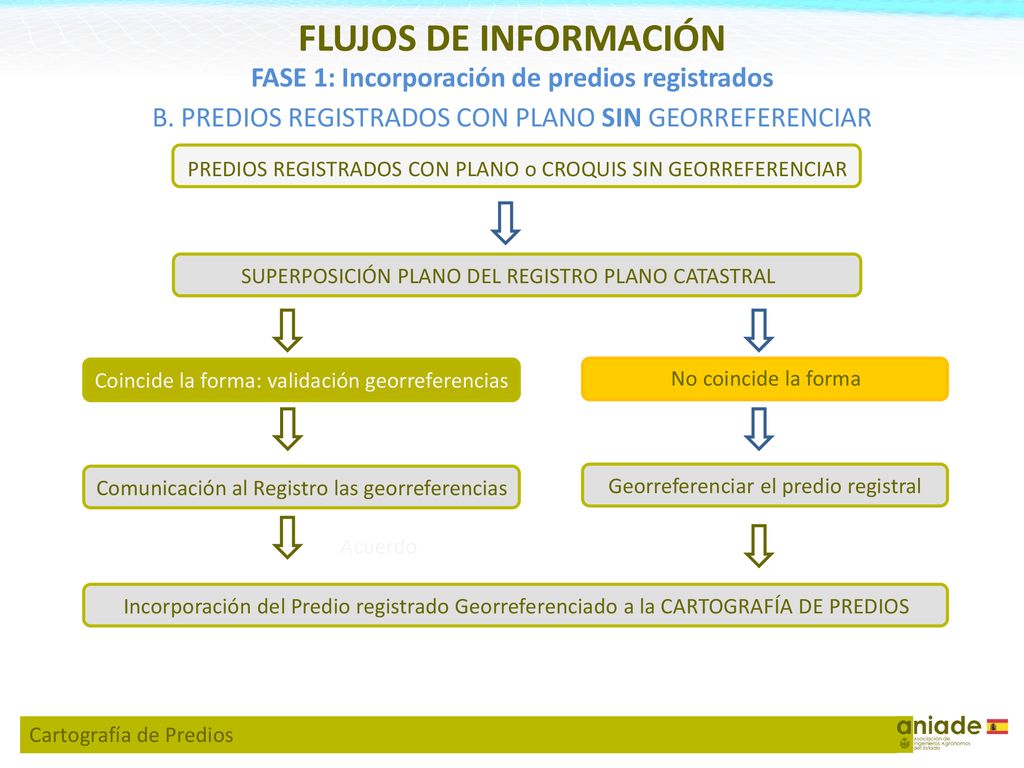 FASE 1: Incorporación de predios registrados