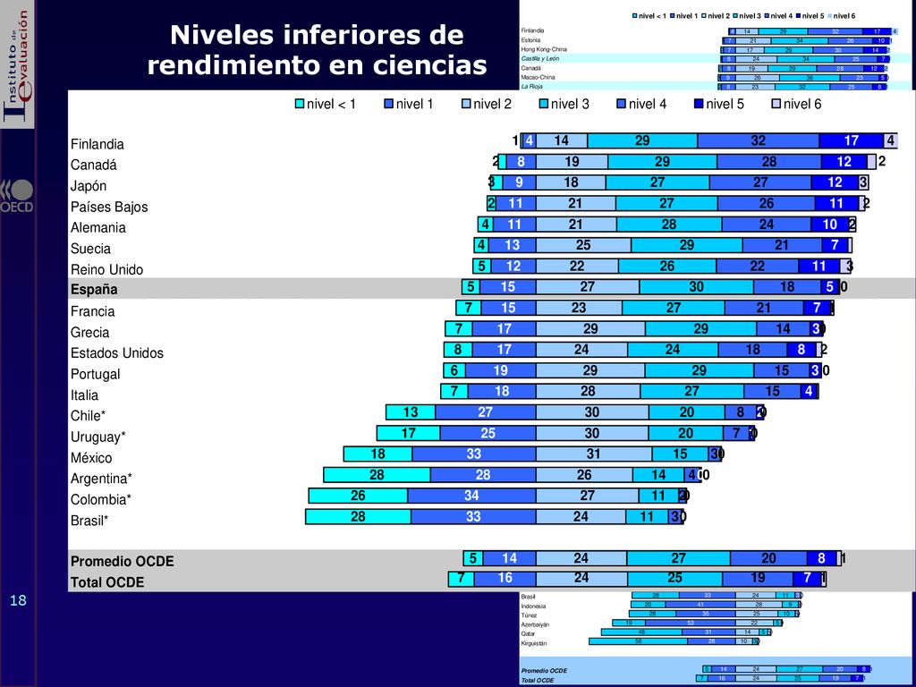 Niveles inferiores de rendimiento en ciencias (Porcentajes de alumnos)