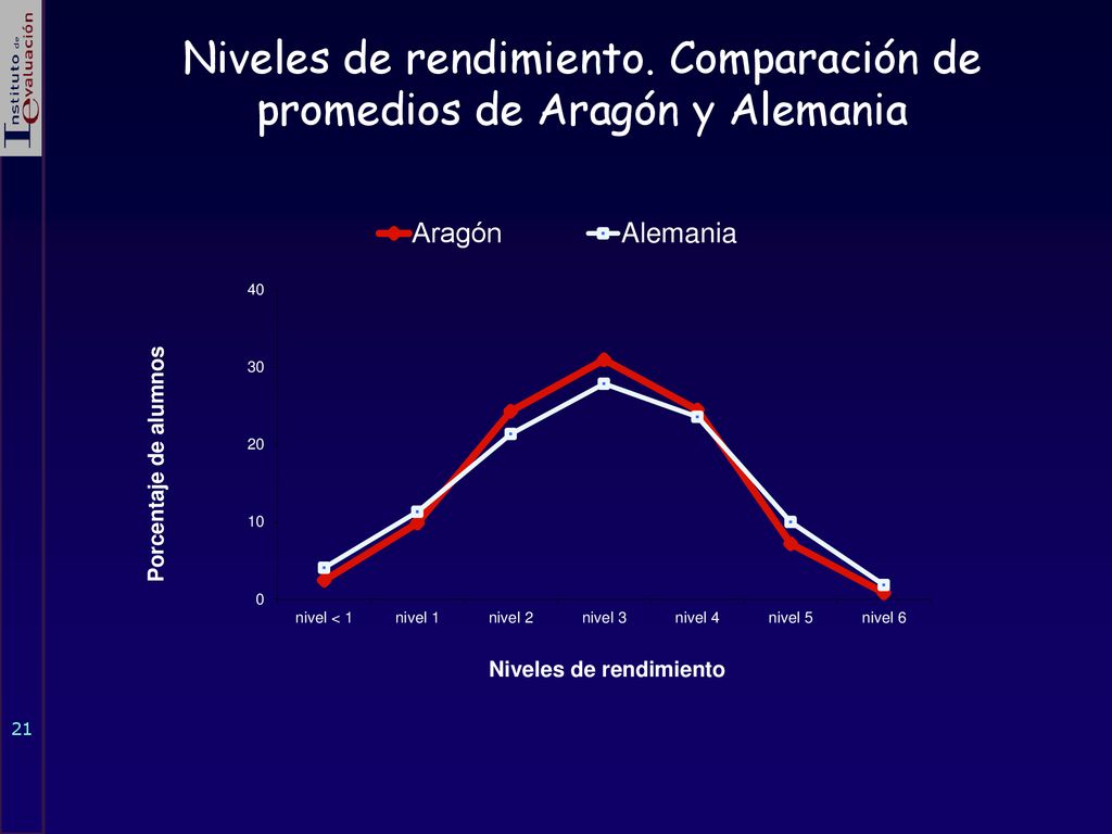 Niveles de rendimiento. Comparación de promedios de Aragón y Alemania