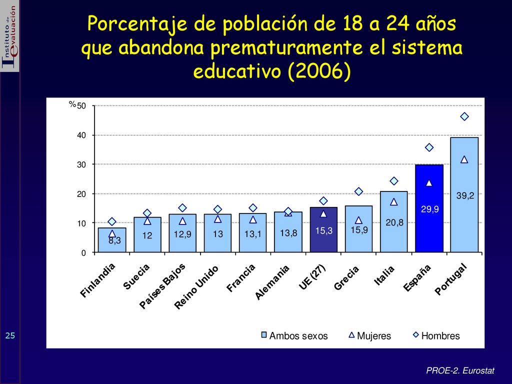 Porcentaje de población de 18 a 24 años que abandona prematuramente el sistema educativo (2006)