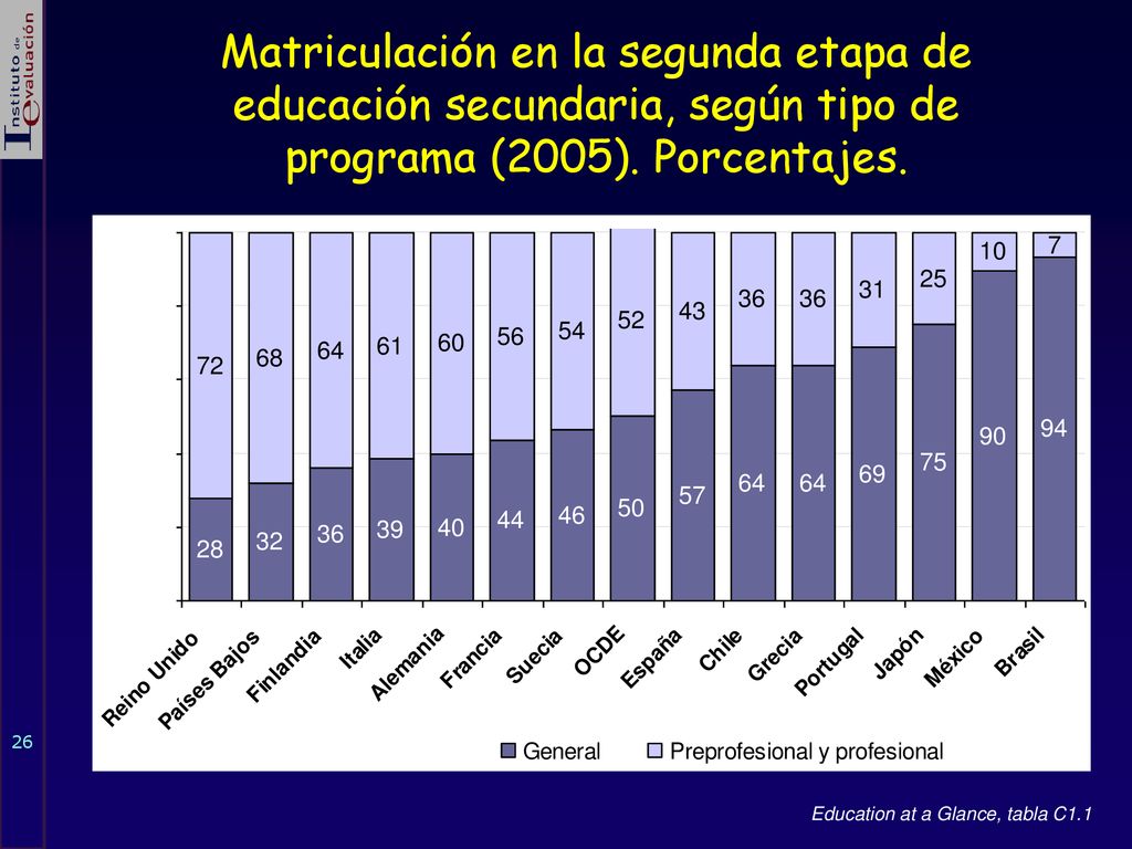 Matriculación en la segunda etapa de educación secundaria, según tipo de programa (2005). Porcentajes.