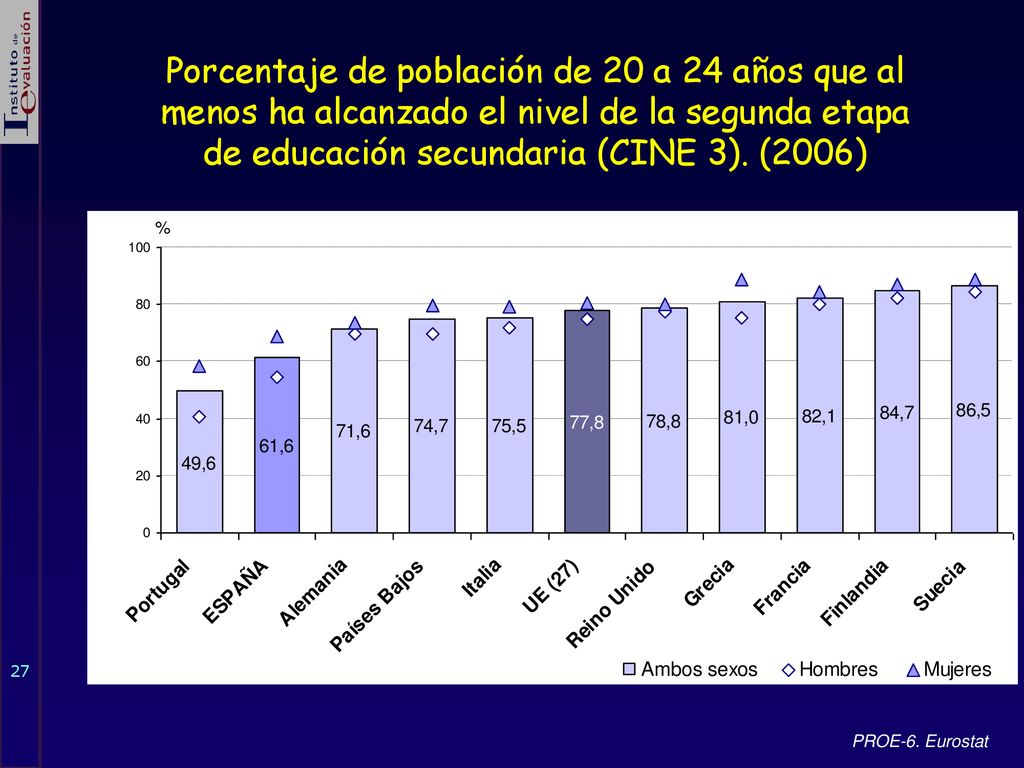 Porcentaje de población de 20 a 24 años que al menos ha alcanzado el nivel de la segunda etapa de educación secundaria (CINE 3). (2006)