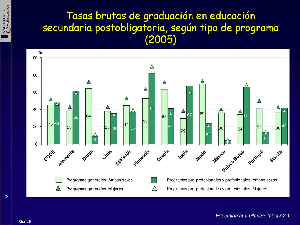 Tasas brutas de graduación en educación secundaria postobligatoria, según tipo de programa (2005)