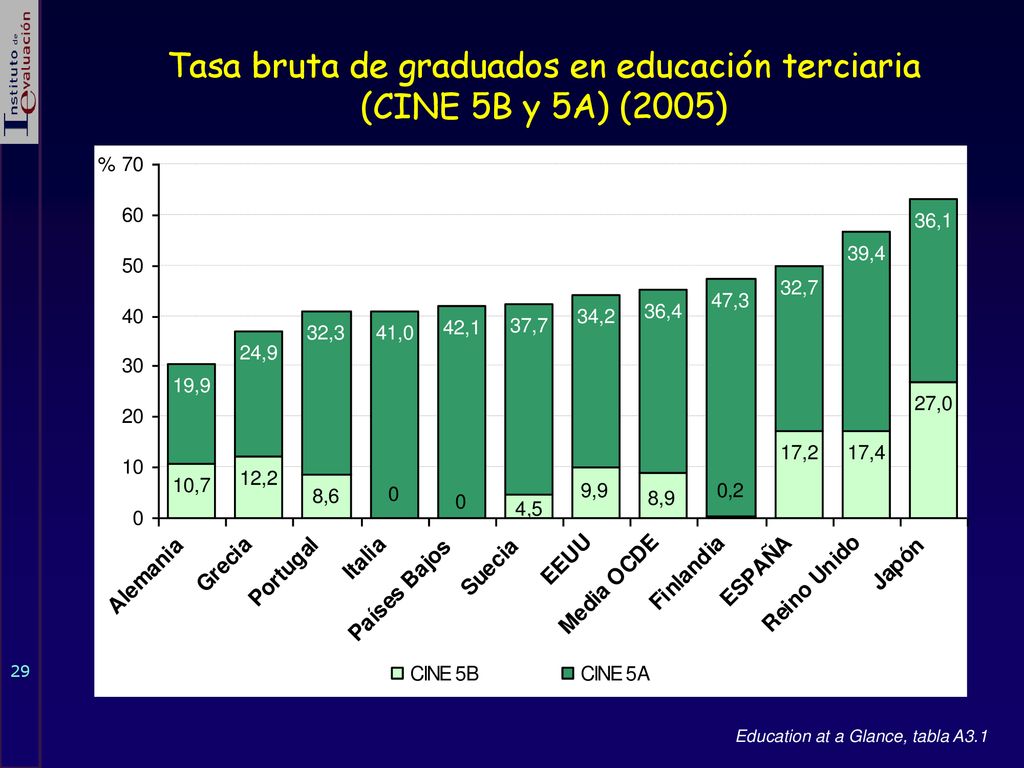 Tasa bruta de graduados en educación terciaria (CINE 5B y 5A) (2005)