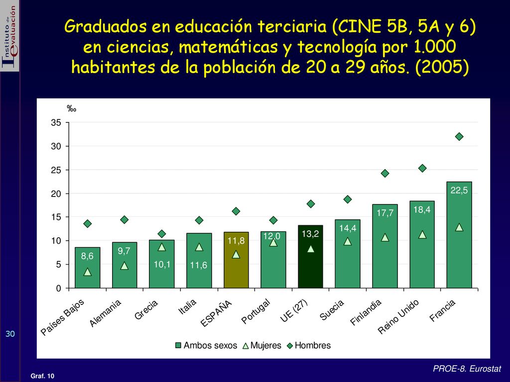Graduados en educación terciaria (CINE 5B, 5A y 6) en ciencias, matemáticas y tecnología por habitantes de la población de 20 a 29 años. (2005)