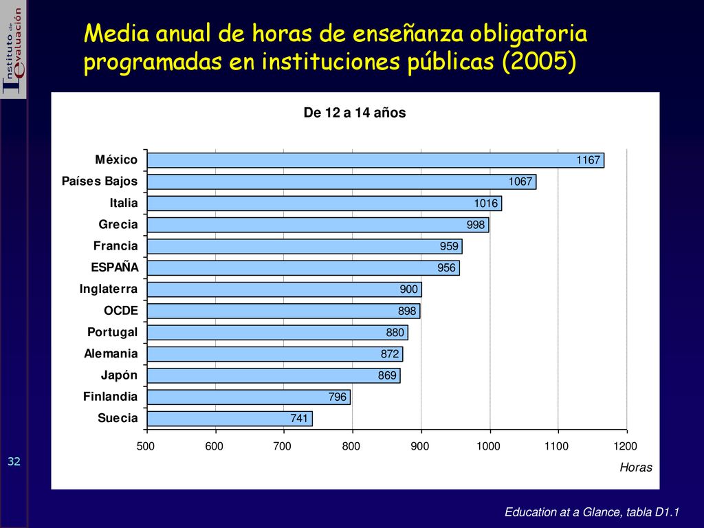 Media anual de horas de enseñanza obligatoria programadas en instituciones públicas (2005)