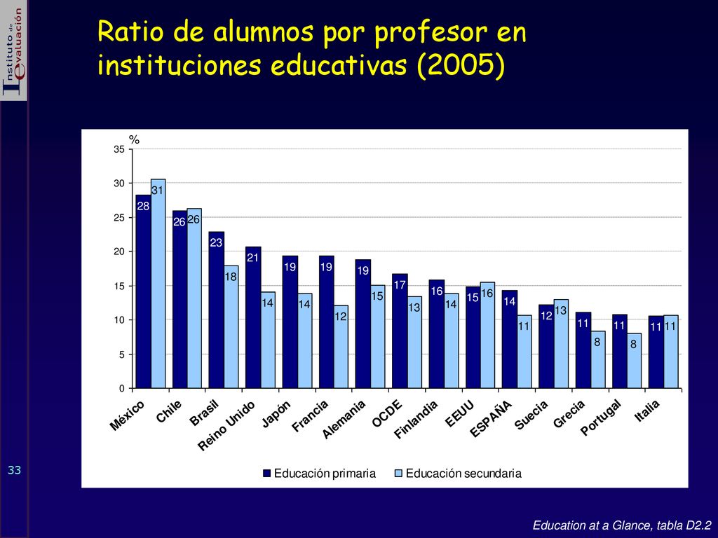 Ratio de alumnos por profesor en instituciones educativas (2005)