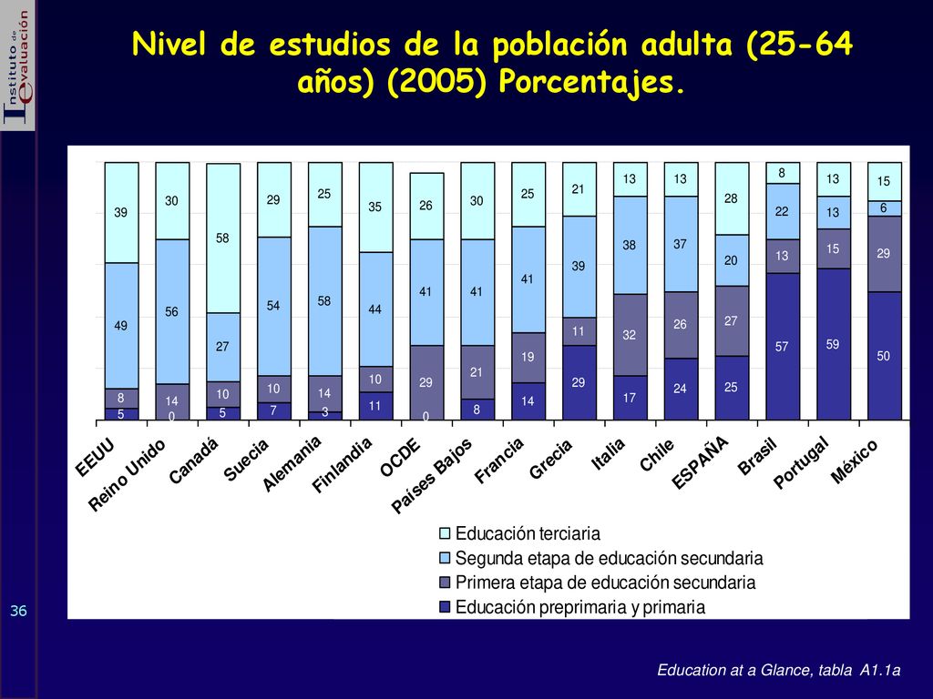 Nivel de estudios de la población adulta (25-64 años) (2005) Porcentajes.