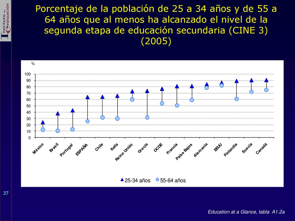 Porcentaje de la población de 25 a 34 años y de 55 a 64 años que al menos ha alcanzado el nivel de la segunda etapa de educación secundaria (CINE 3) (2005)