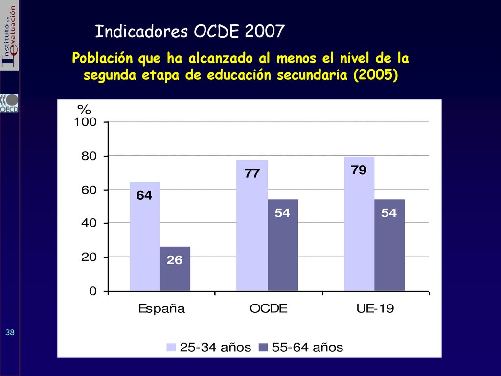 Indicadores OCDE 2007 Población que ha alcanzado al menos el nivel de la.