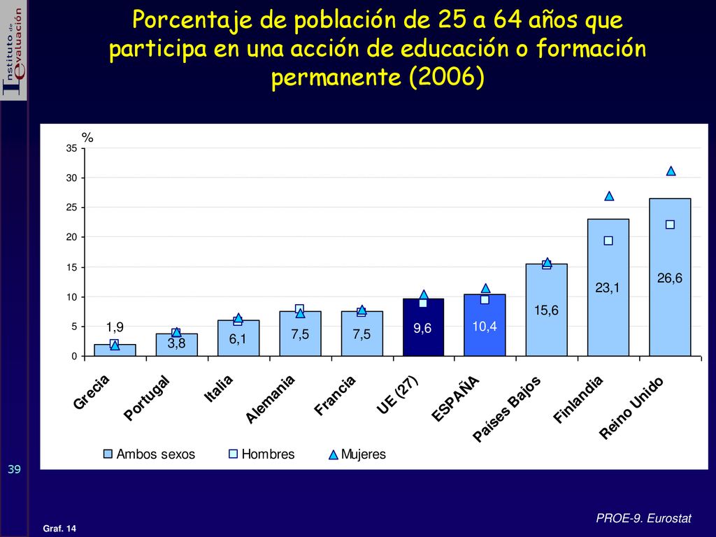 Porcentaje de población de 25 a 64 años que participa en una acción de educación o formación permanente (2006)