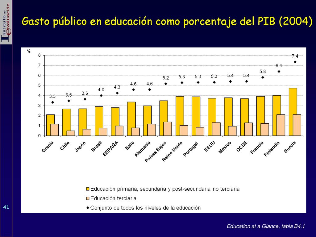 Gasto público en educación como porcentaje del PIB (2004)