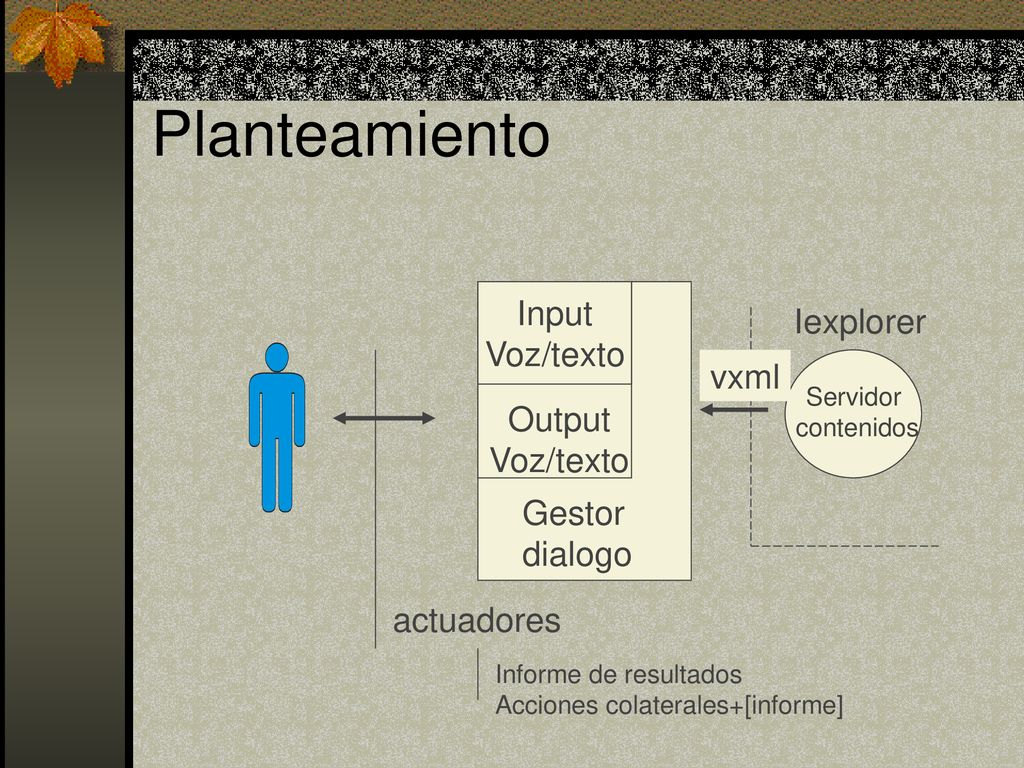Planteamiento Input Iexplorer Voz/texto vxml Output Voz/texto Gestor