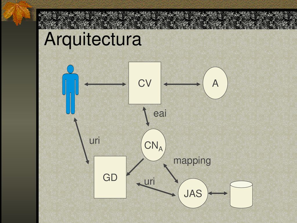 Arquitectura CV A eai CNA uri mapping GD uri JAS
