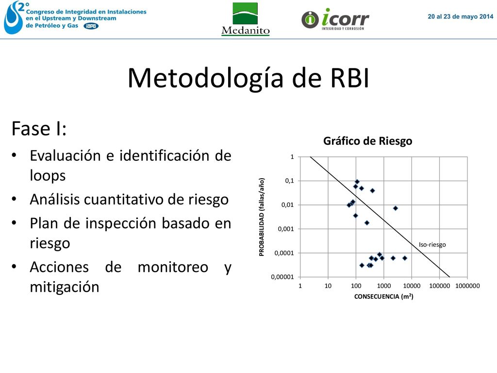 Metodología de RBI Fase I: Evaluación e identificación de loops