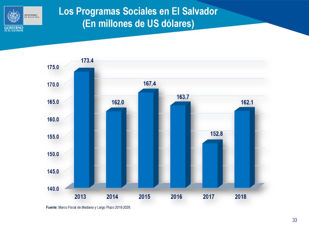 Los Programas Sociales en El Salvador (En millones de US dólares)