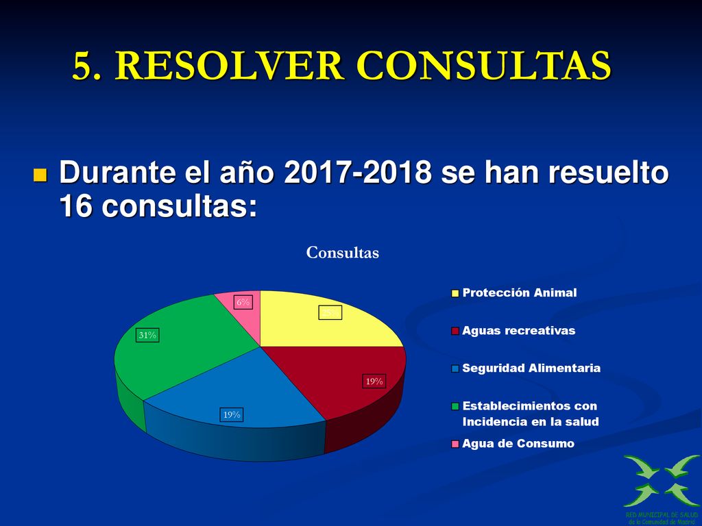 5. RESOLVER CONSULTAS Durante el año se han resuelto 16 consultas: