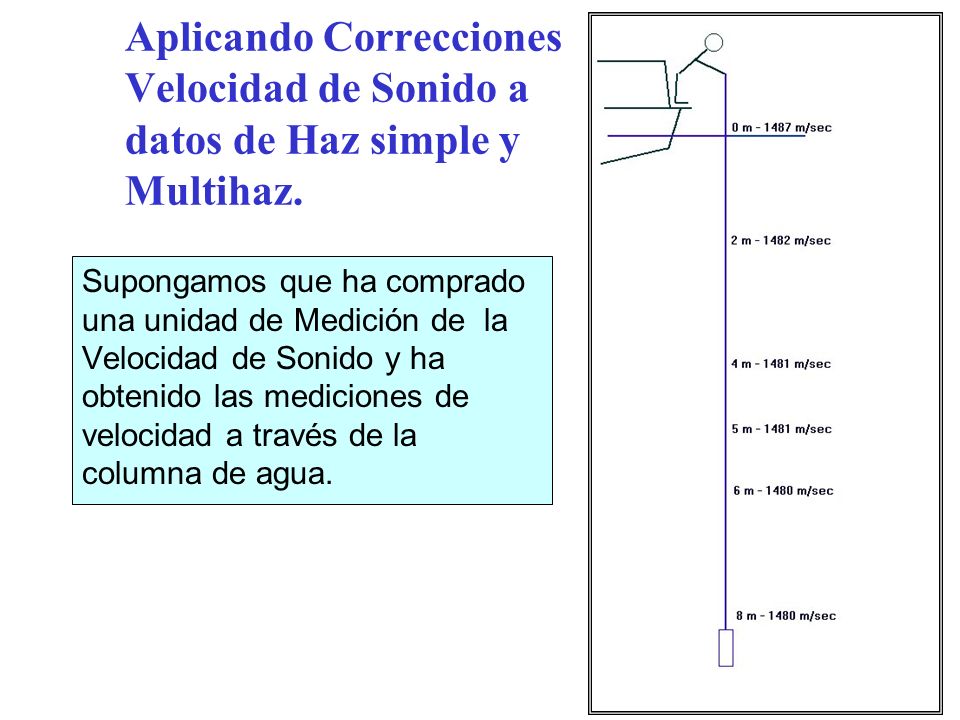 Aplicando Correcciones Velocidad de Sonido a datos de Haz simple y Multihaz.
