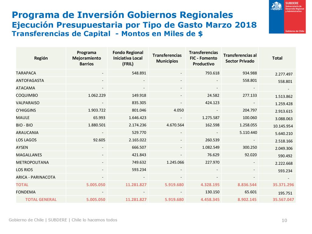 Programa de Inversión Gobiernos Regionales Ejecución Presupuestaria por Tipo de Gasto Marzo 2018 Transferencias de Capital - Montos en Miles de $