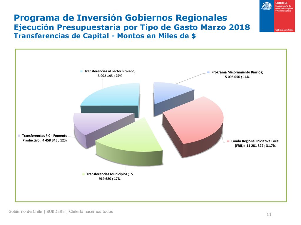 Programa de Inversión Gobiernos Regionales Ejecución Presupuestaria por Tipo de Gasto Marzo 2018 Transferencias de Capital - Montos en Miles de $