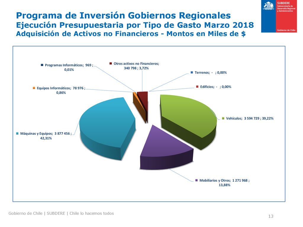 Programa de Inversión Gobiernos Regionales Ejecución Presupuestaria por Tipo de Gasto Marzo 2018 Adquisición de Activos no Financieros - Montos en Miles de $