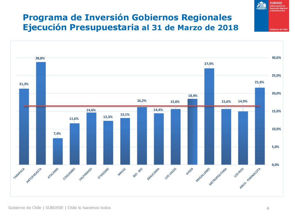 Programa de Inversión Gobiernos Regionales Ejecución Presupuestaria al 31 de Marzo de 2018