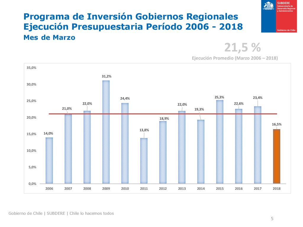 Programa de Inversión Gobiernos Regionales Ejecución Presupuestaria Período Mes de Marzo