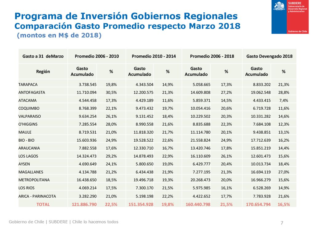 Programa de Inversión Gobiernos Regionales Comparación Gasto Promedio respecto Marzo 2018 (montos en M$ de 2018)