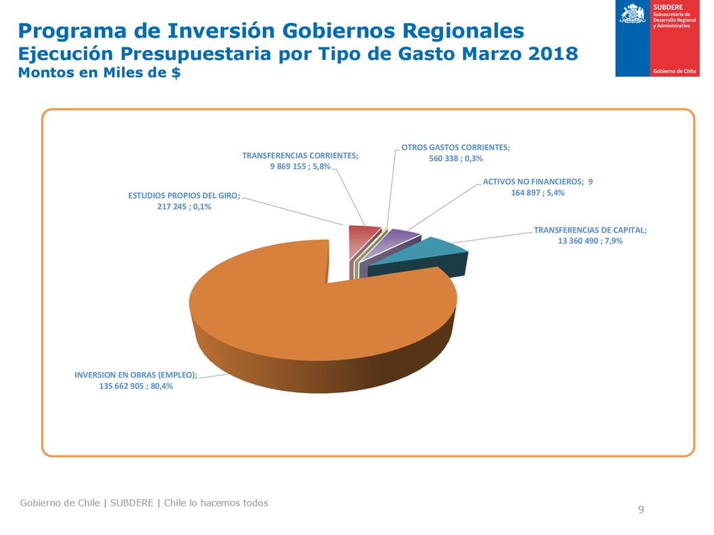 Programa de Inversión Gobiernos Regionales Ejecución Presupuestaria por Tipo de Gasto Marzo 2018 Montos en Miles de $